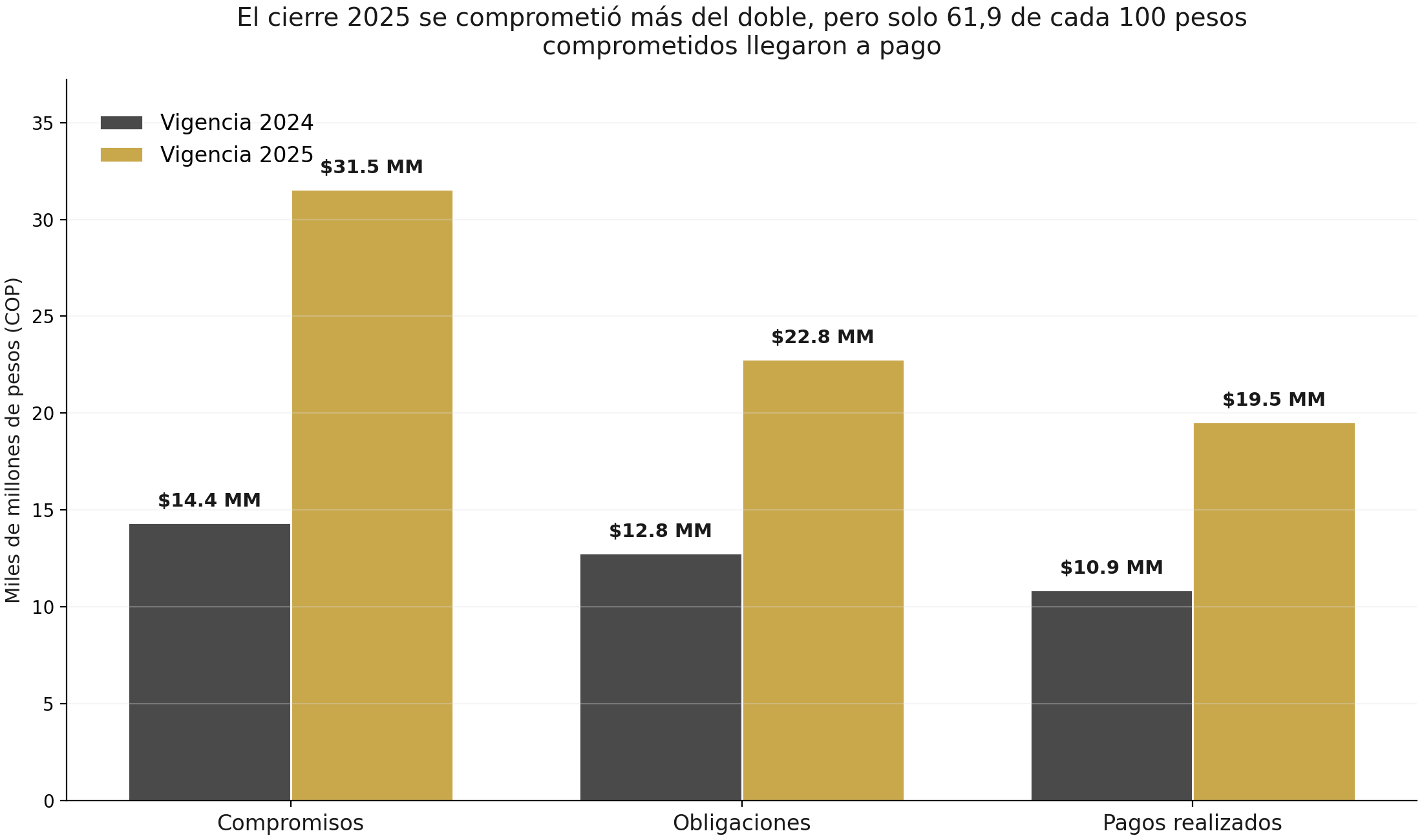 Figura 1. Ejecución presupuestal de gastos 2024 vs 2025 (CUIPO, corte diciembre). Elaboración propia.