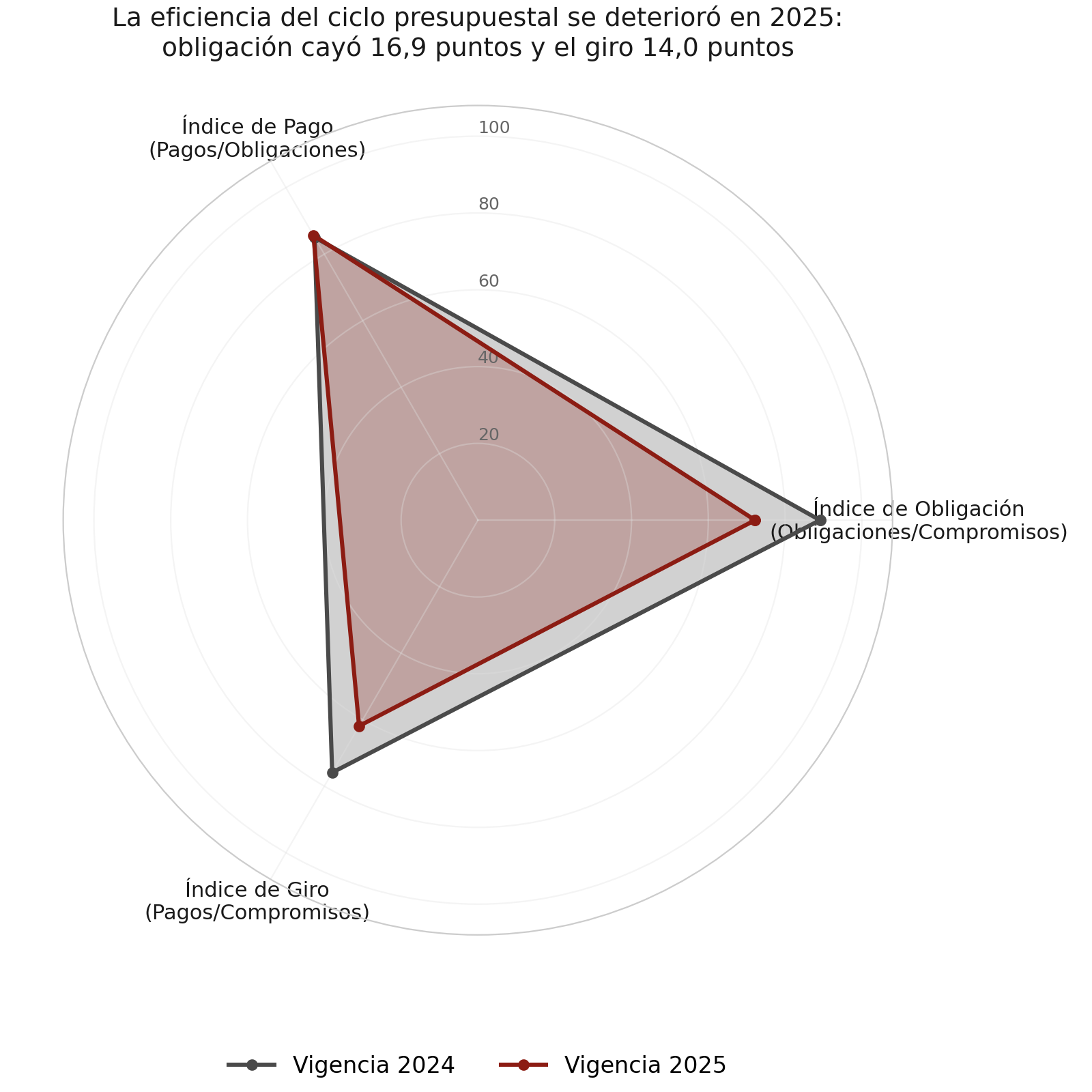 Figura 2. Radar de eficiencia presupuestal 2024 vs 2025. Elaboración propia a partir de CUIPO.