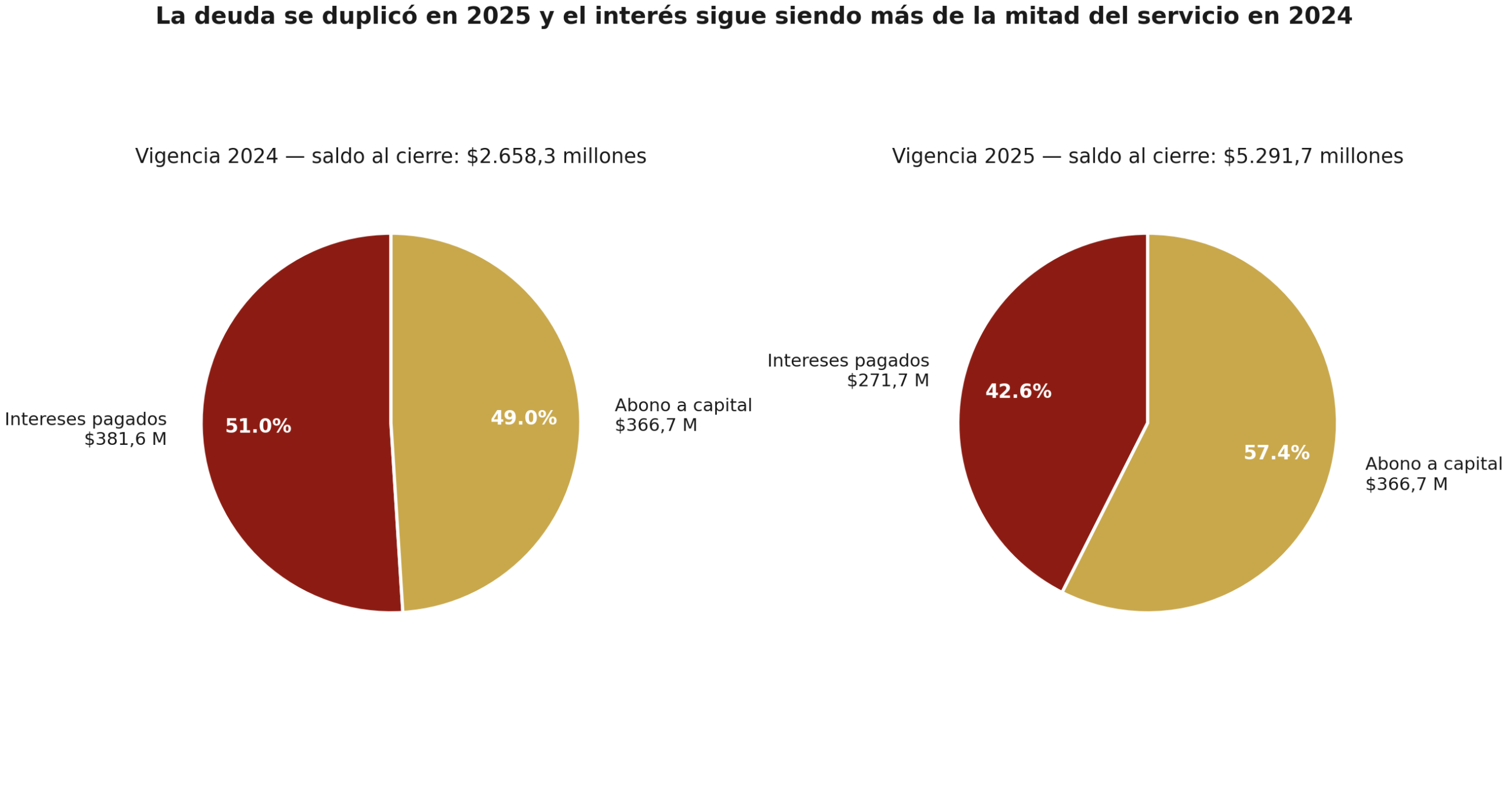 Figura 3. Composición del servicio de la deuda 2024 vs 2025. Elaboración propia a partir de FUT_DEUDA_PUBLICA (CHÍP).