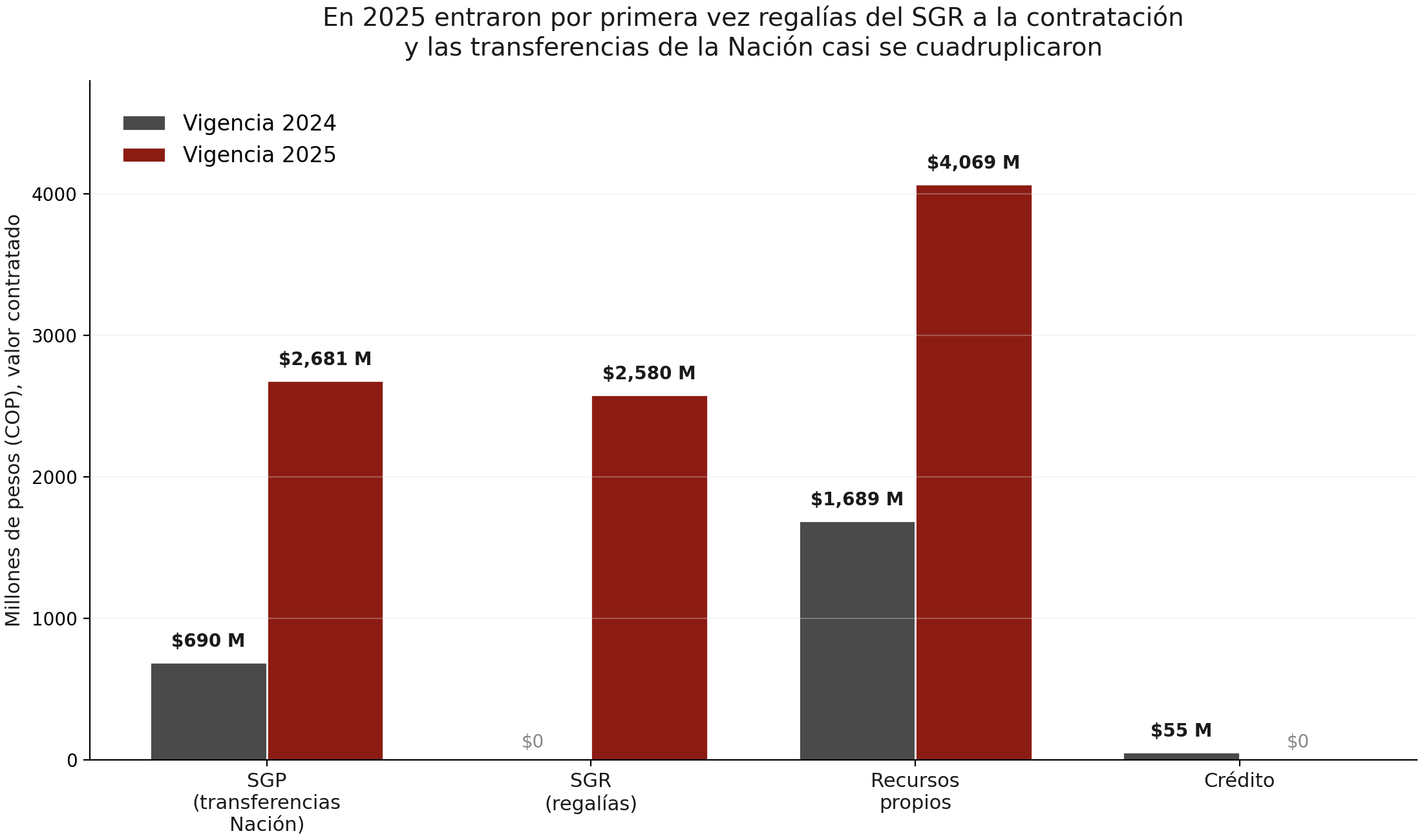 Figura 4. Origen de los recursos del valor contratado en SECOP II, 2024 vs 2025. Elaboración propia a partir del API público de datos.gov.co.