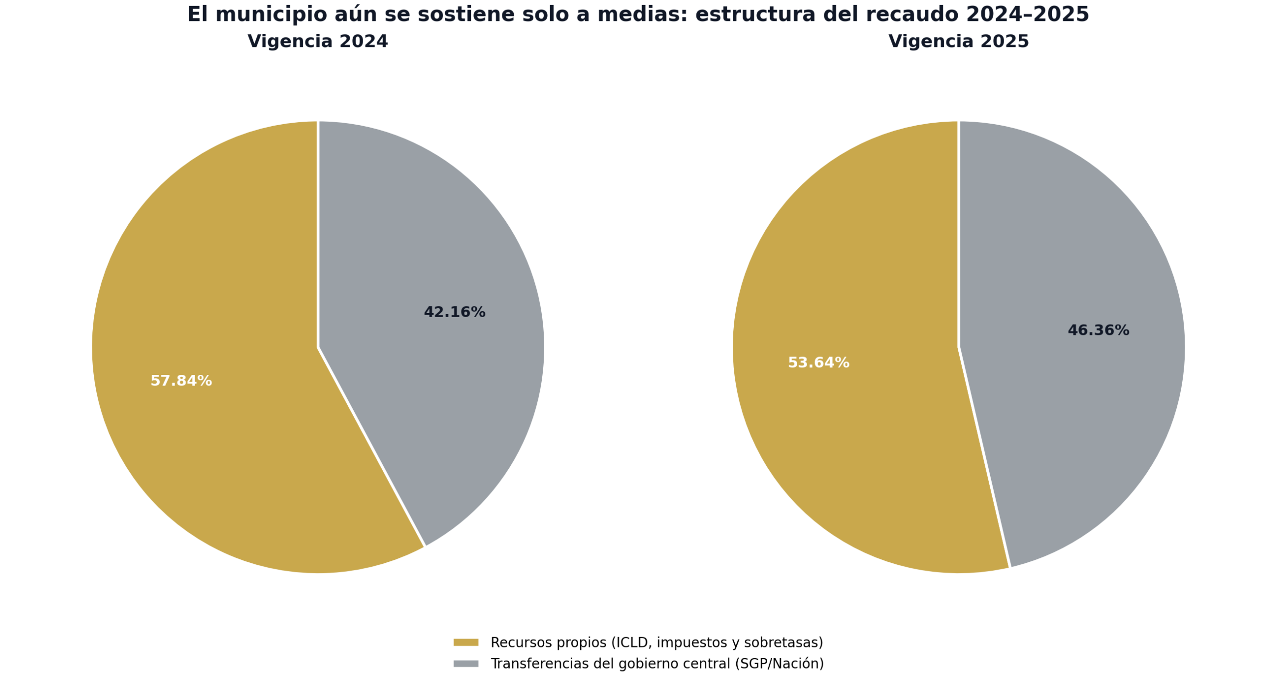 Gráfica de barras: estructura del recaudo de Palermo (Huila) en 2024 y 2025, recursos propios frente a transferencias del gobierno central
