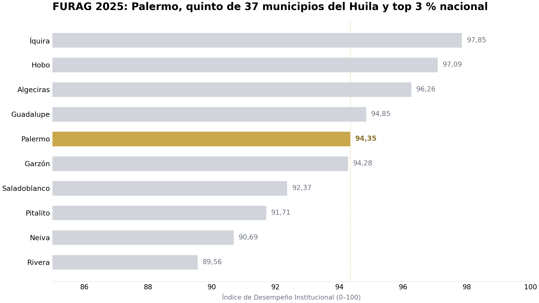 Gráfica de barras: FURAG 2025, los diez mejores municipios del Huila, con Palermo en quinto lugar