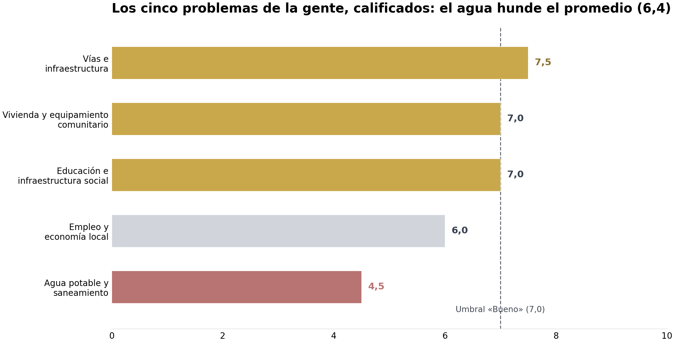 Gráfica de barras: los cinco indicadores de gestión de Palermo 2024–2025 frente al umbral Bueno (7,0)