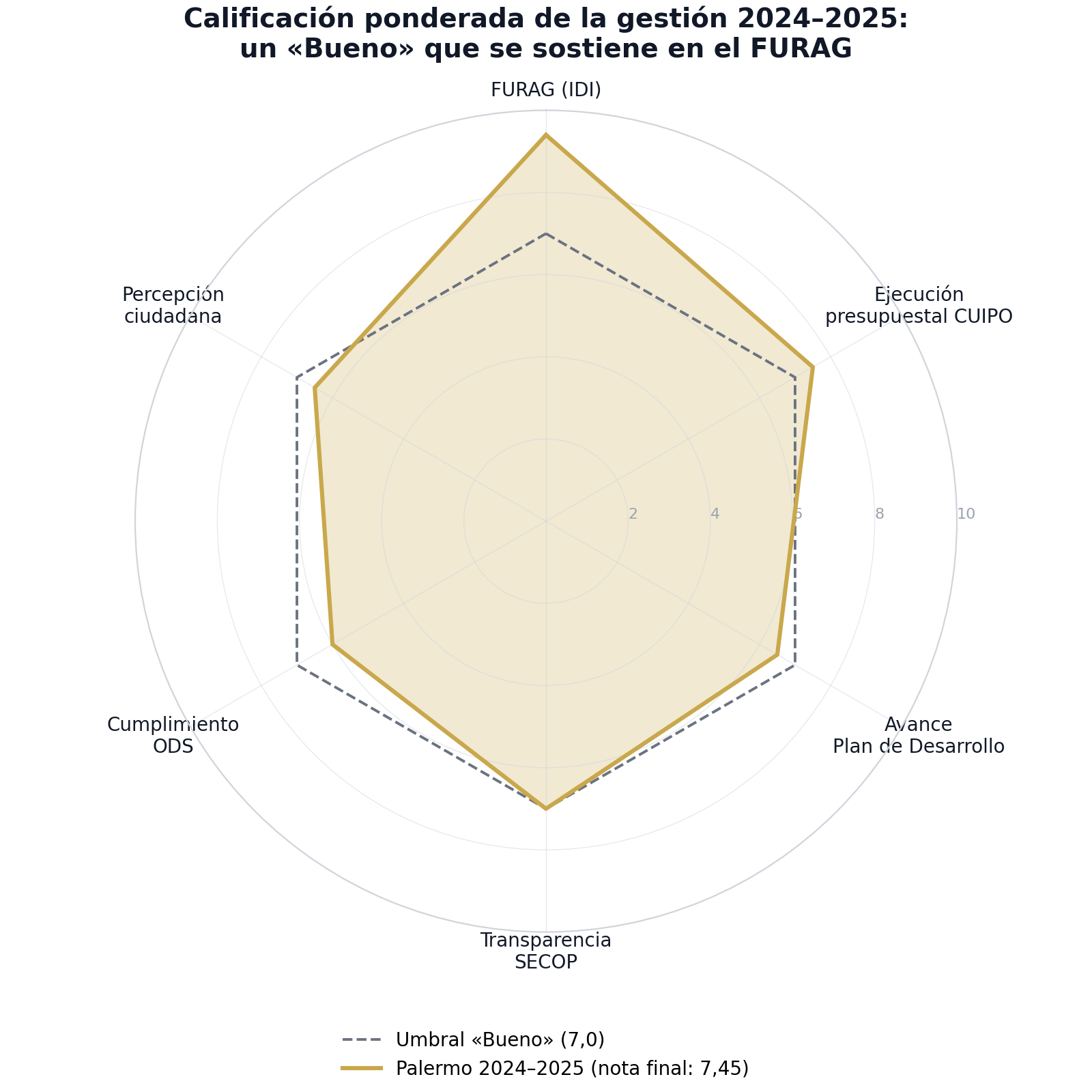 Gráfica: calificación ponderada por componentes de la gestión de Palermo frente al umbral Bueno, nota final 7,45