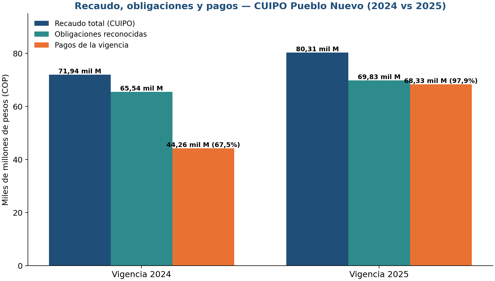 Pueblo Nuevo Córdoba, figura 2