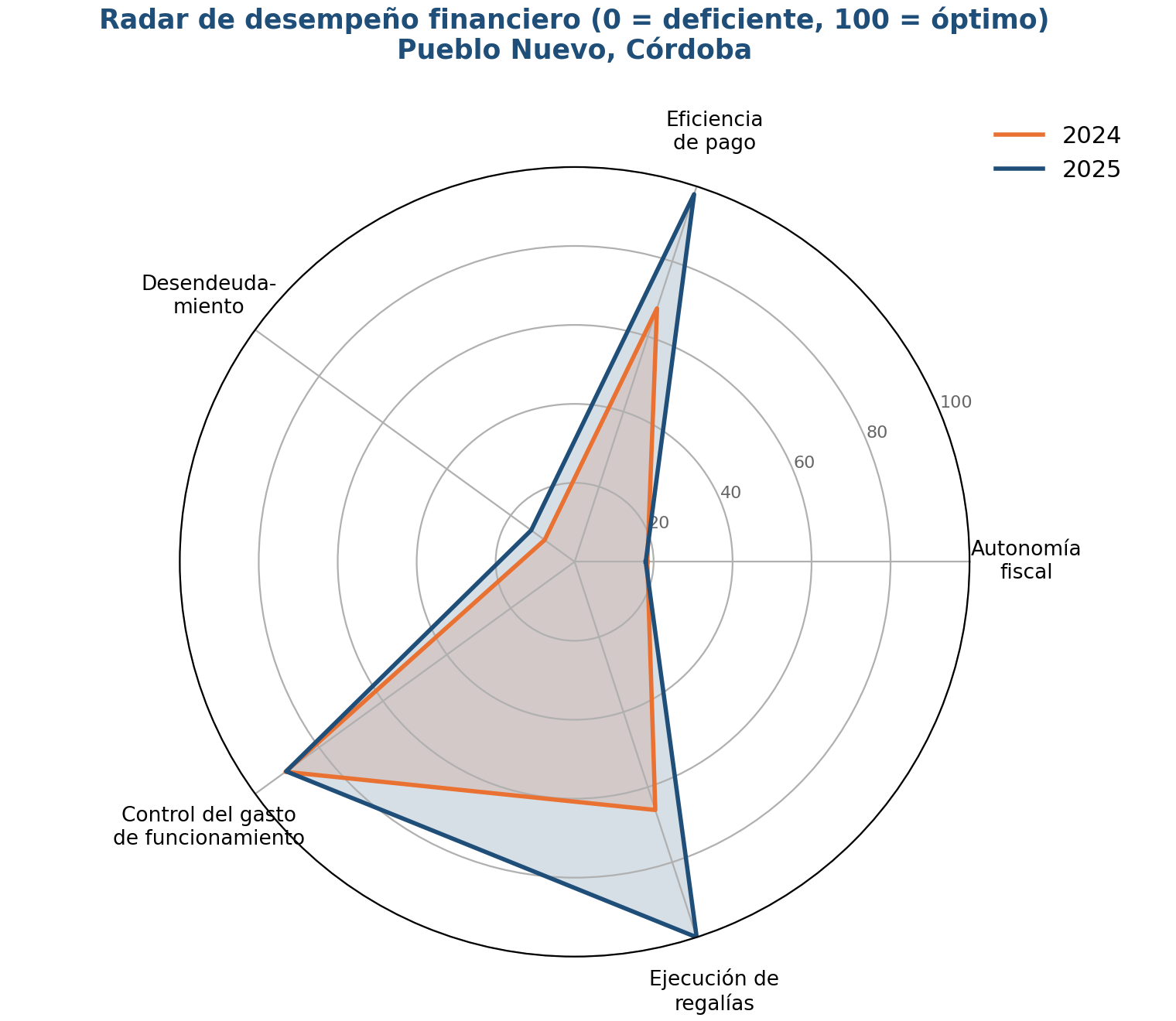 Pueblo Nuevo Córdoba, figura 3