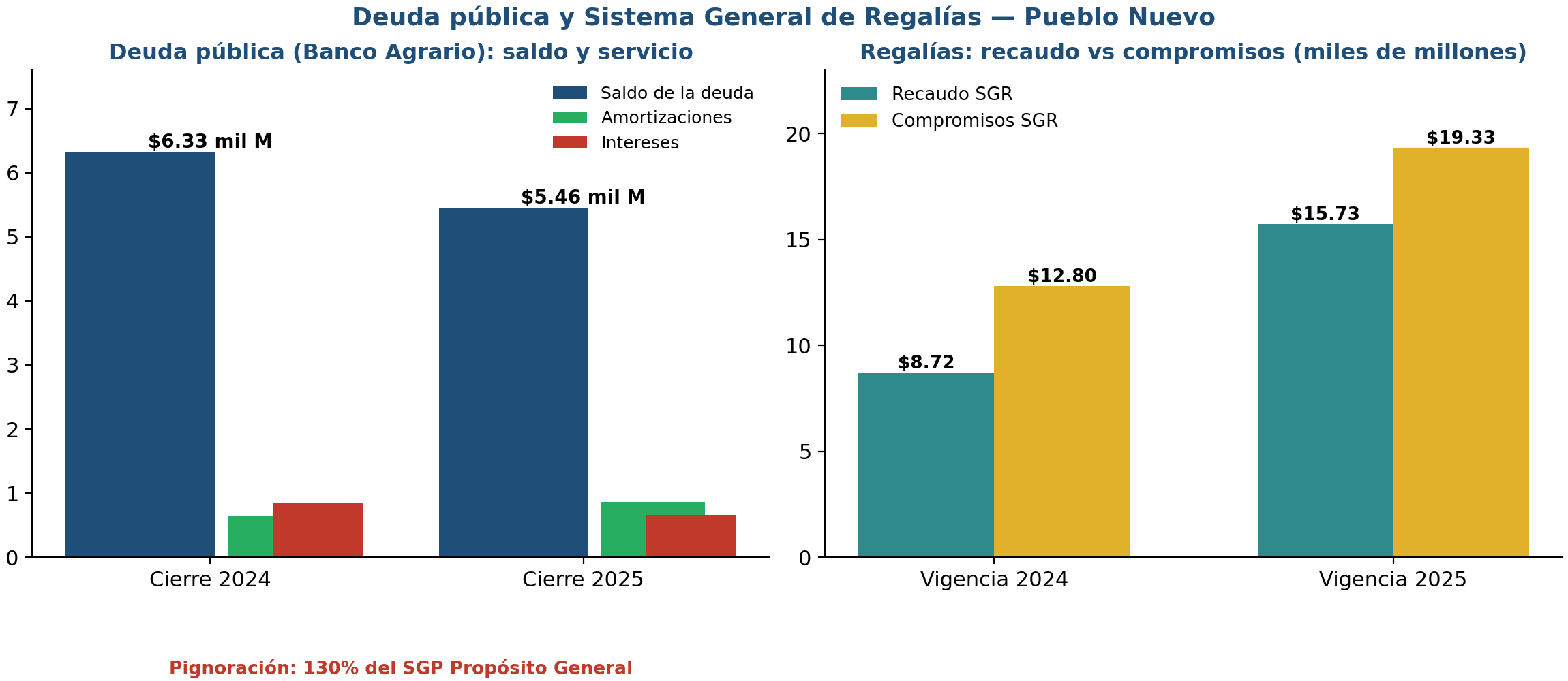 Pueblo Nuevo Córdoba, figura 4