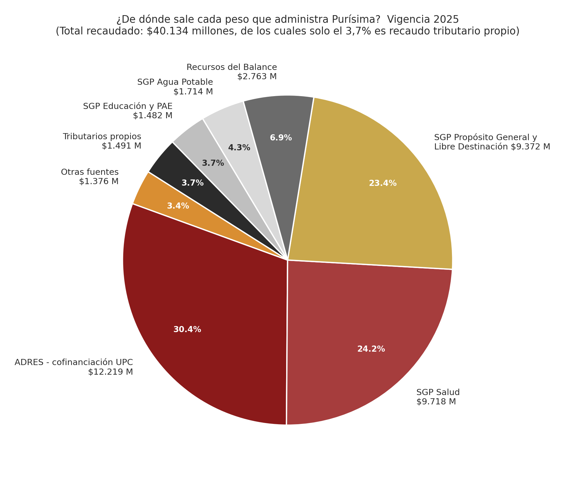 Estructura de los ingresos de Purísima en 2025
