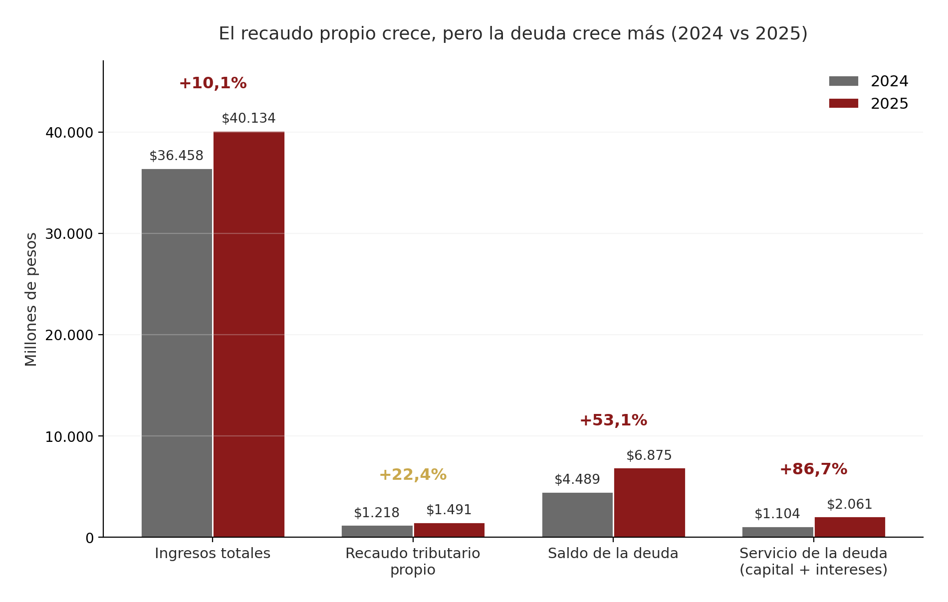 Comparativo 2024-2025 en millones de pesos