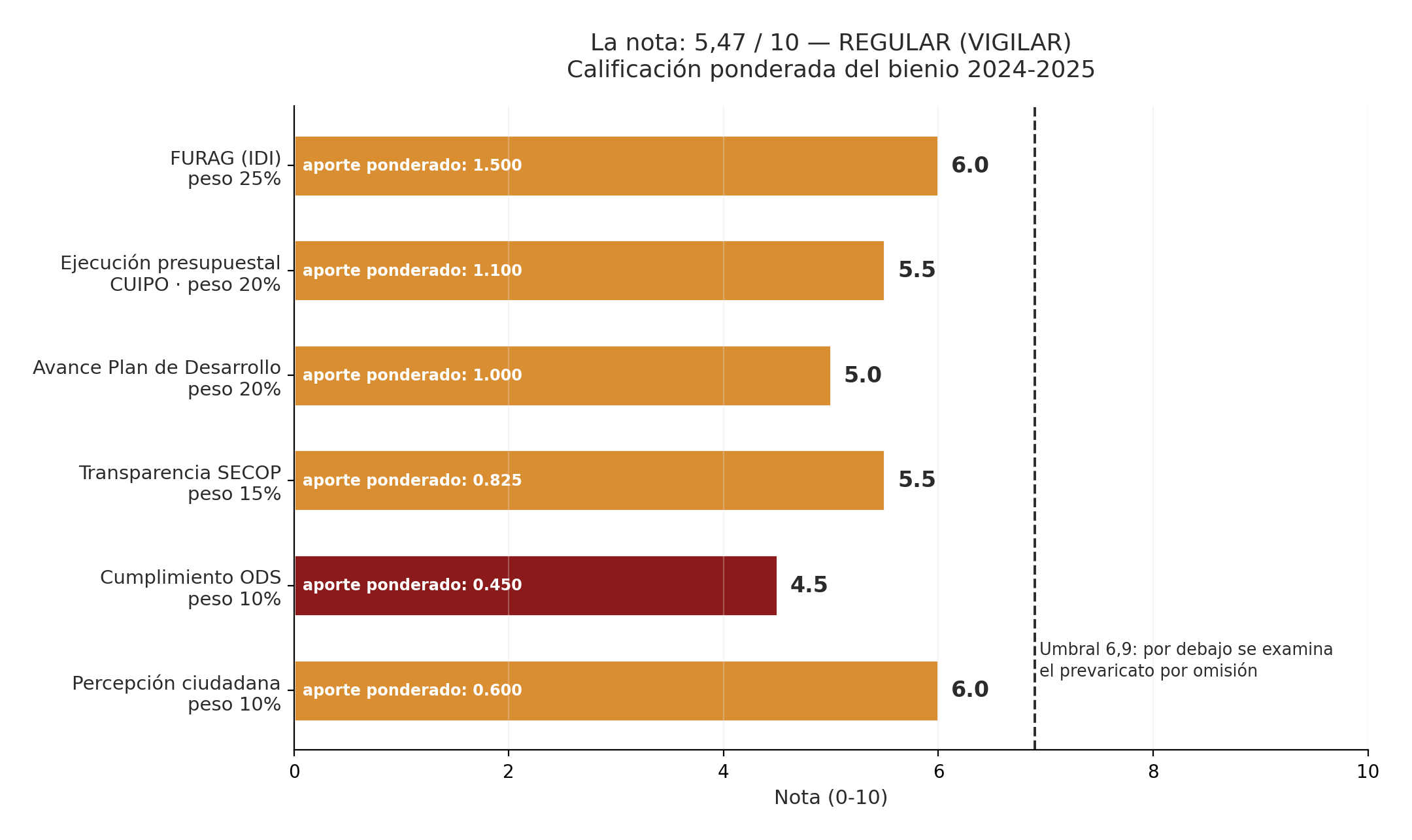 Calificación ponderada por componente