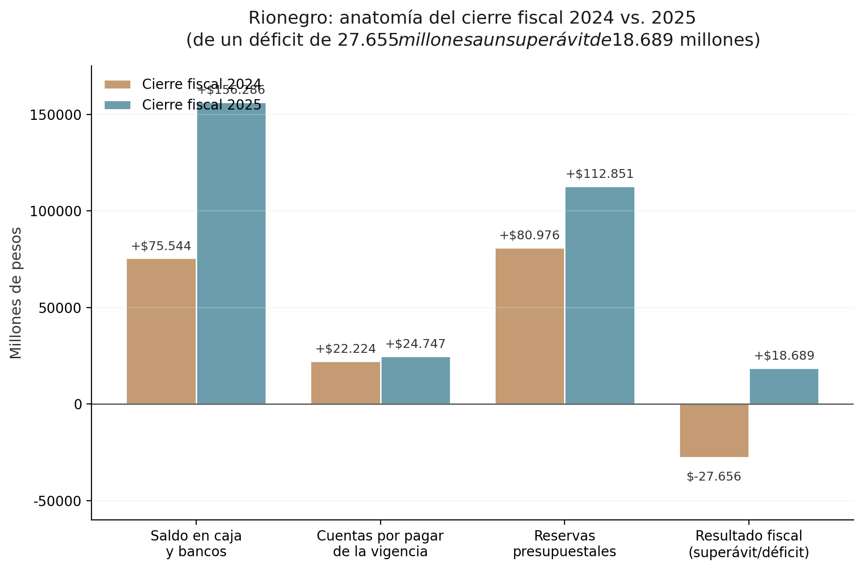 Gráfica 1. Comparativo de cierre fiscal 2024-2025 de Rionegro
