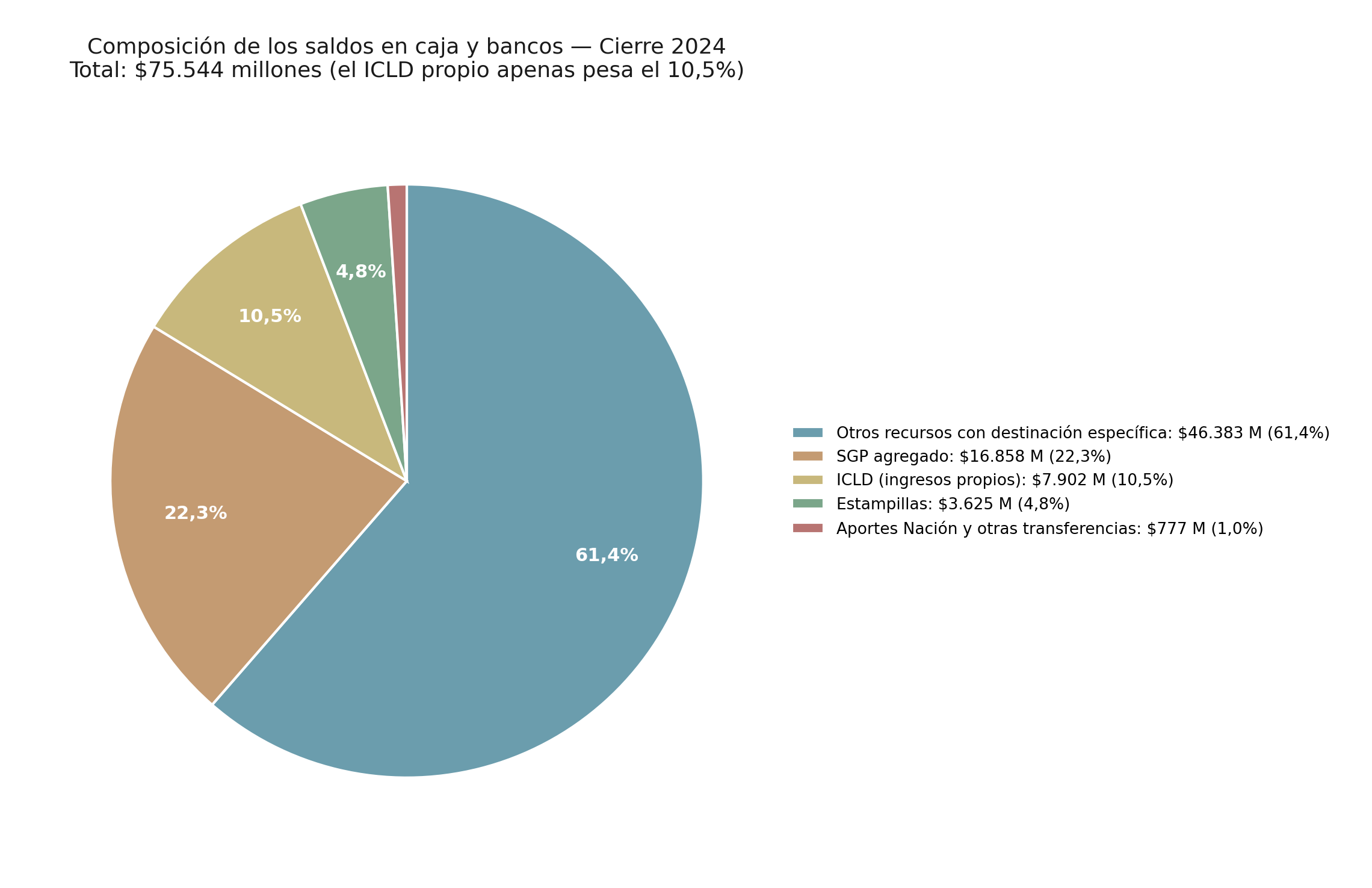 Gráfica 2. Composición de los saldos en caja y bancos al cierre de 2024