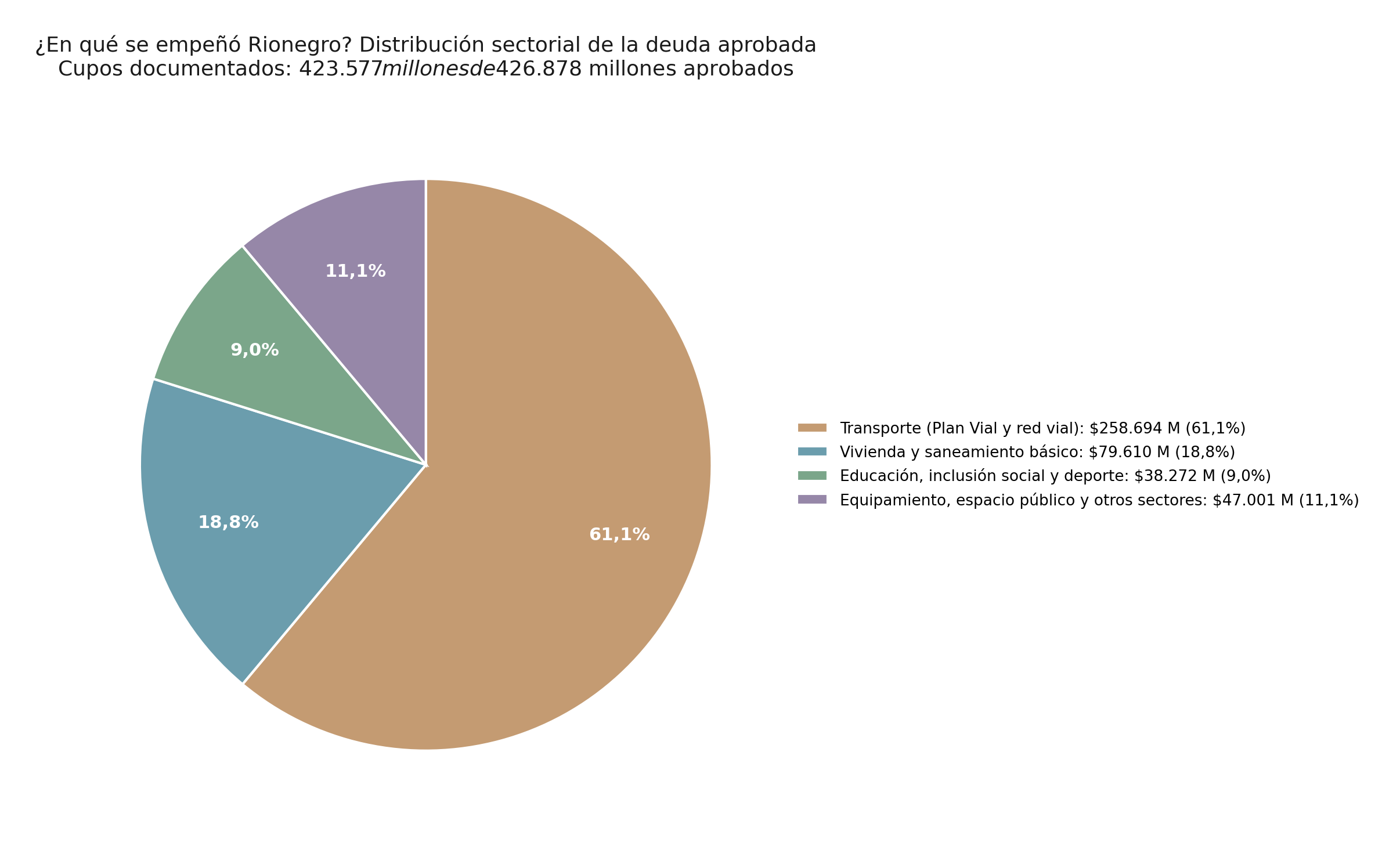 Gráfica 3. Distribución sectorial de la deuda aprobada de Rionegro