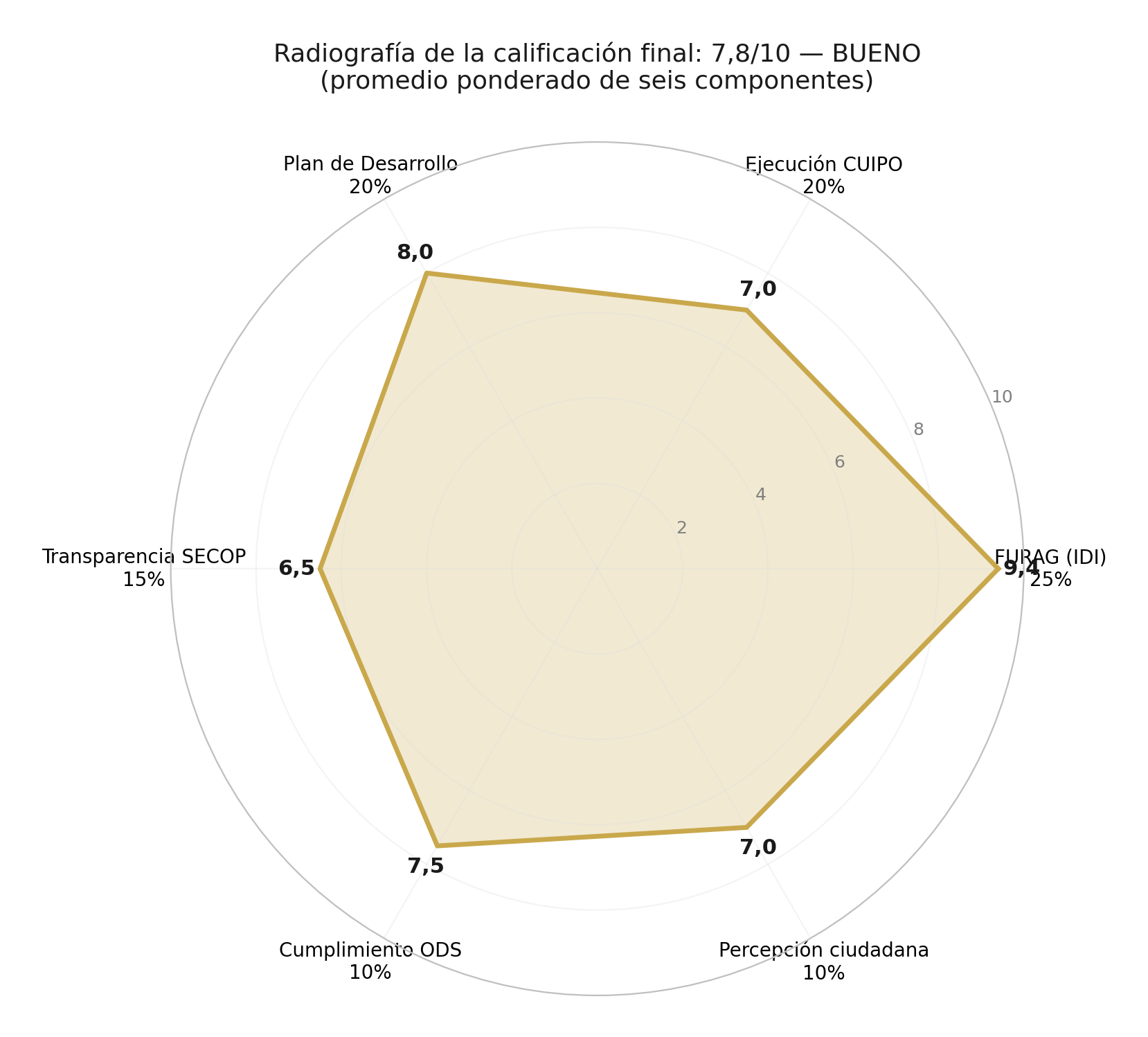 Gráfica 4. Radar de la calificación final de Rionegro: seis componentes de 0 a 10
