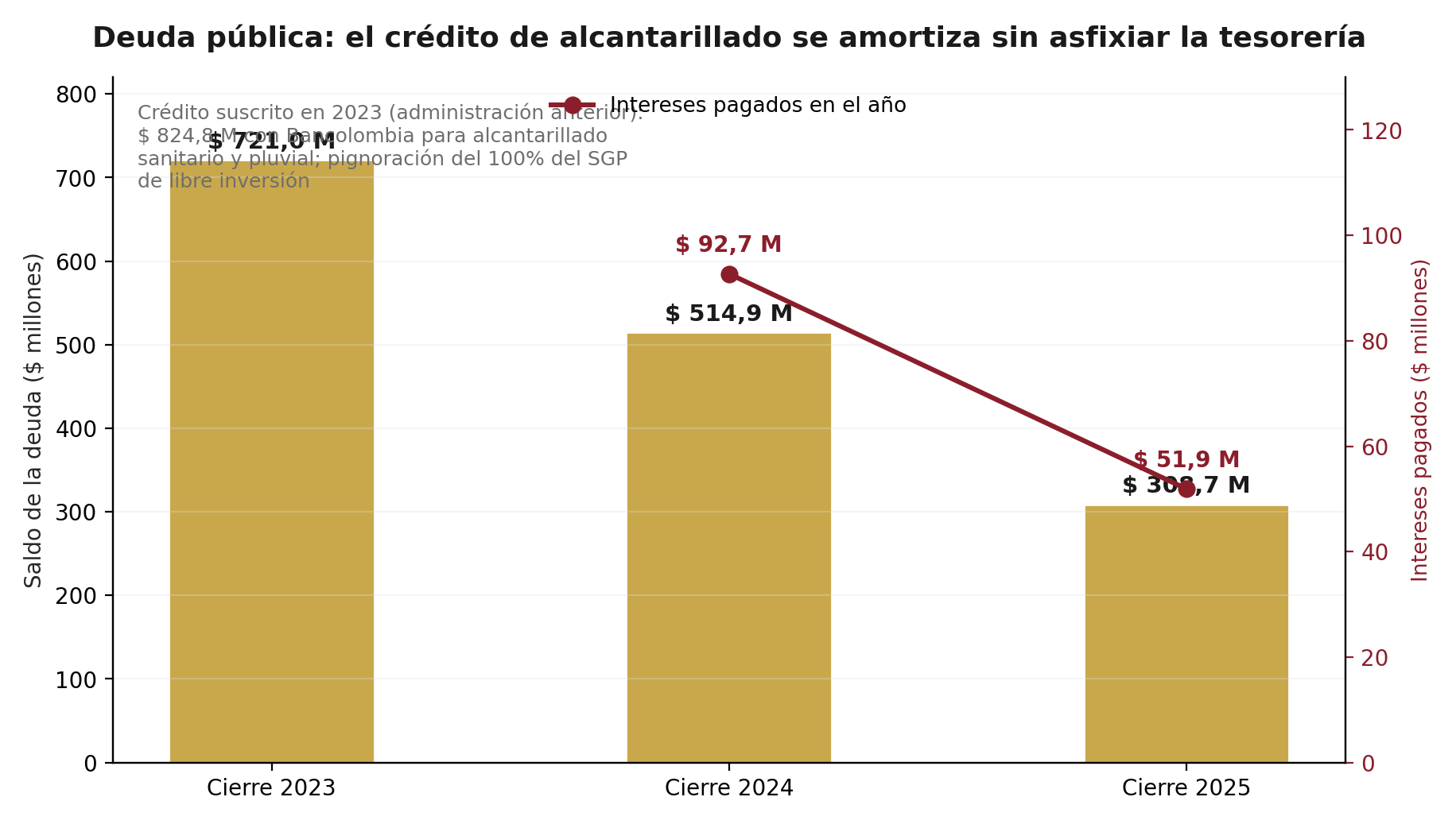 Gráfica 5