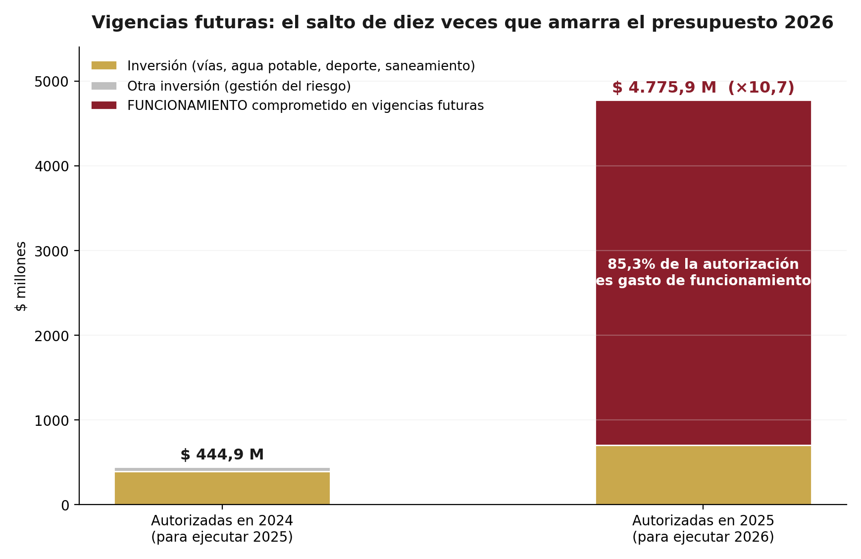 Gráfica 6