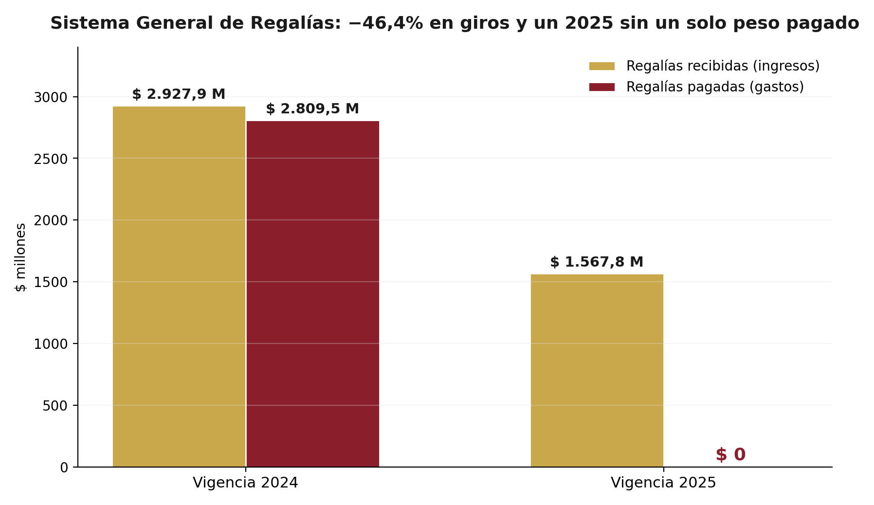 Gráfica 7