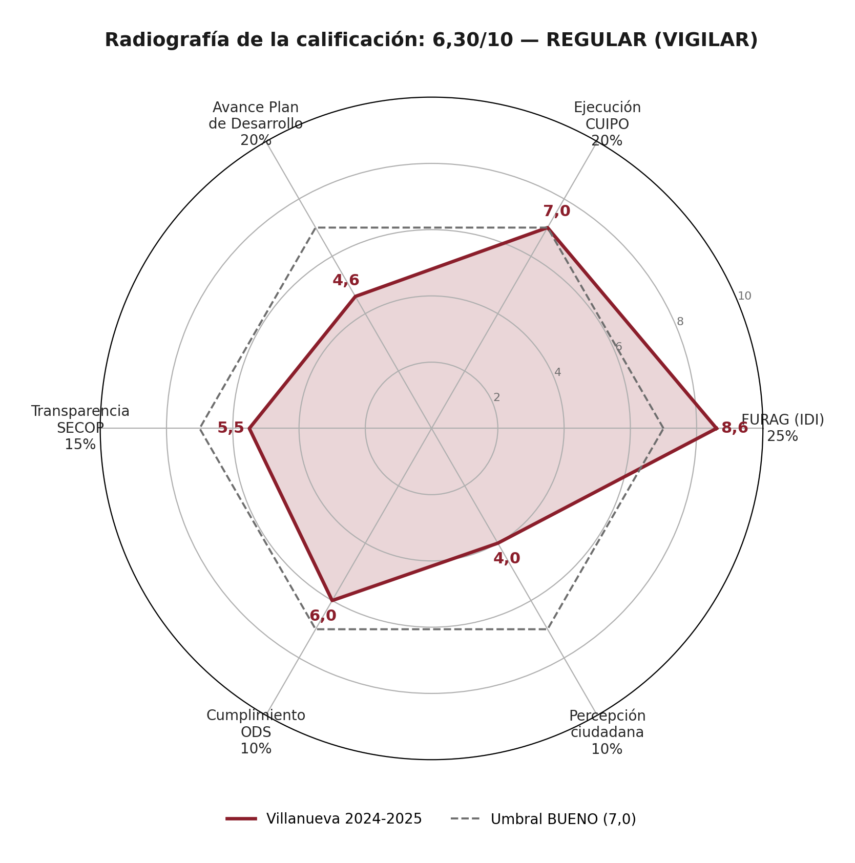 Gráfica 8